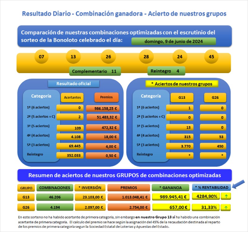 Sorteo Bonoloto Dom 09-06-2024