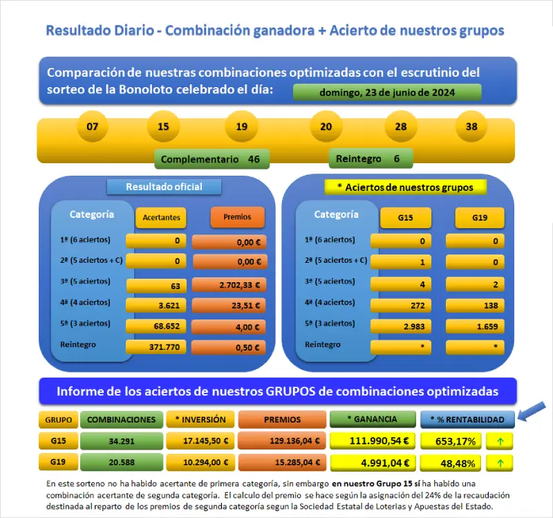 Sorteo Bonoloto Dom 23-06-2024