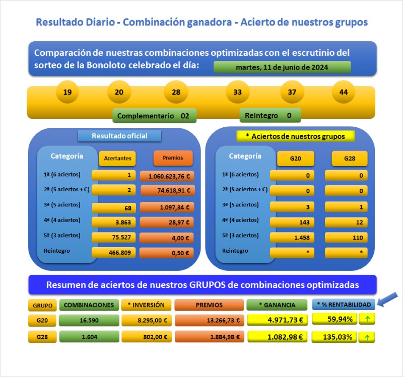 Sorteo Bonoloto Mar 11-06-2024