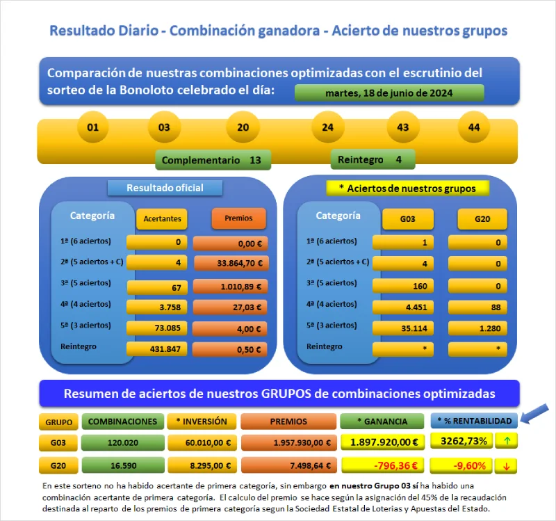 Sorteo Bonoloto Mar 18-06-2024