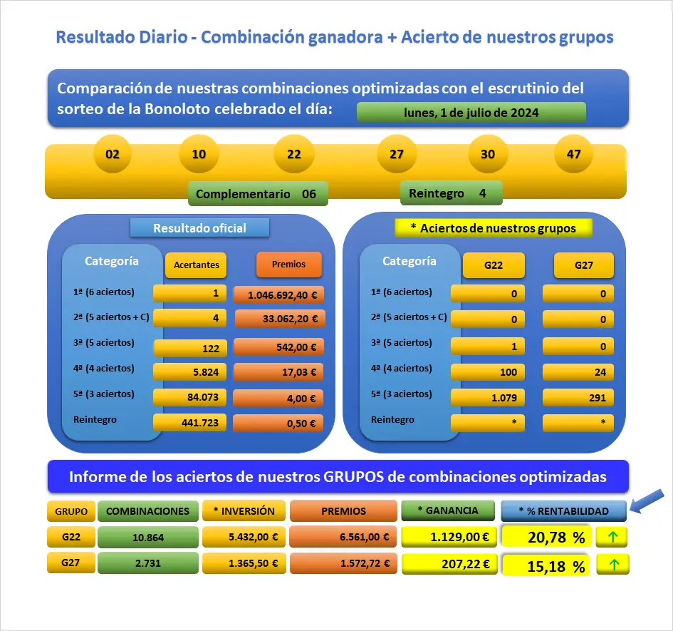 Resultado sorteo La Bonoloto del Lun 01-07-2024