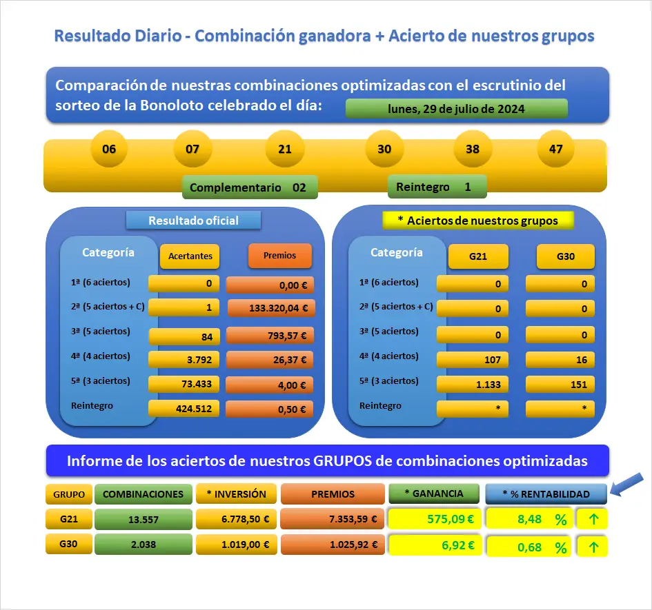 Resultado diario del sorteo de La Bonoloto del Lun 29-07-2024