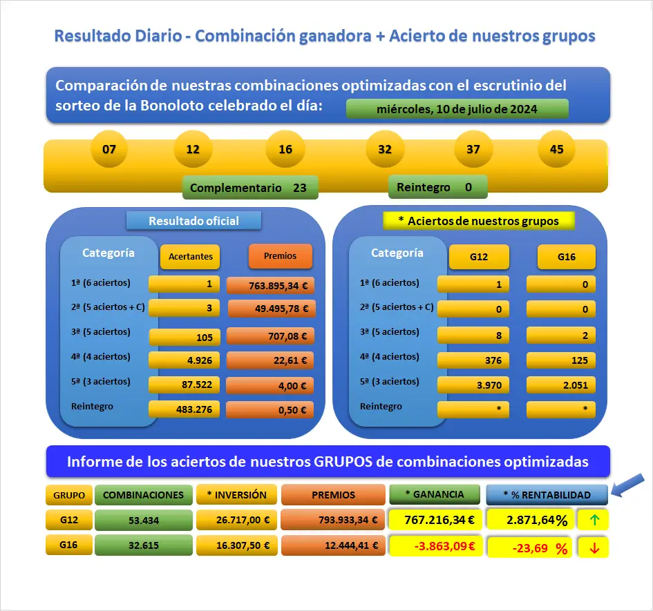 Resultado del sorteo de la Bonoloto del Mie 10-07-2024