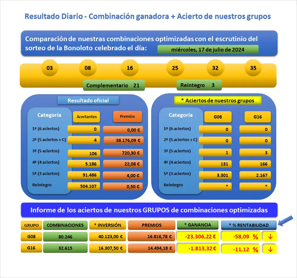 Resultado del sorteode La Bonoloto Mie 17-07-2024