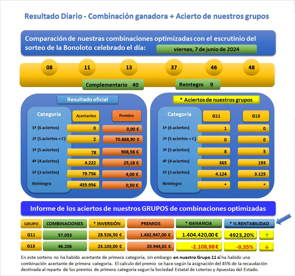 Resultado Sorteo Bonoloto Vie 07-06-2024