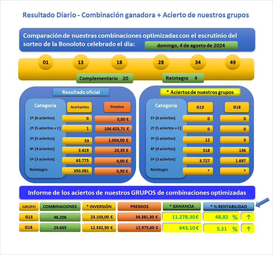 Resultado del sorteo de La Bonoloto celebrado el Dom 04-08-2024