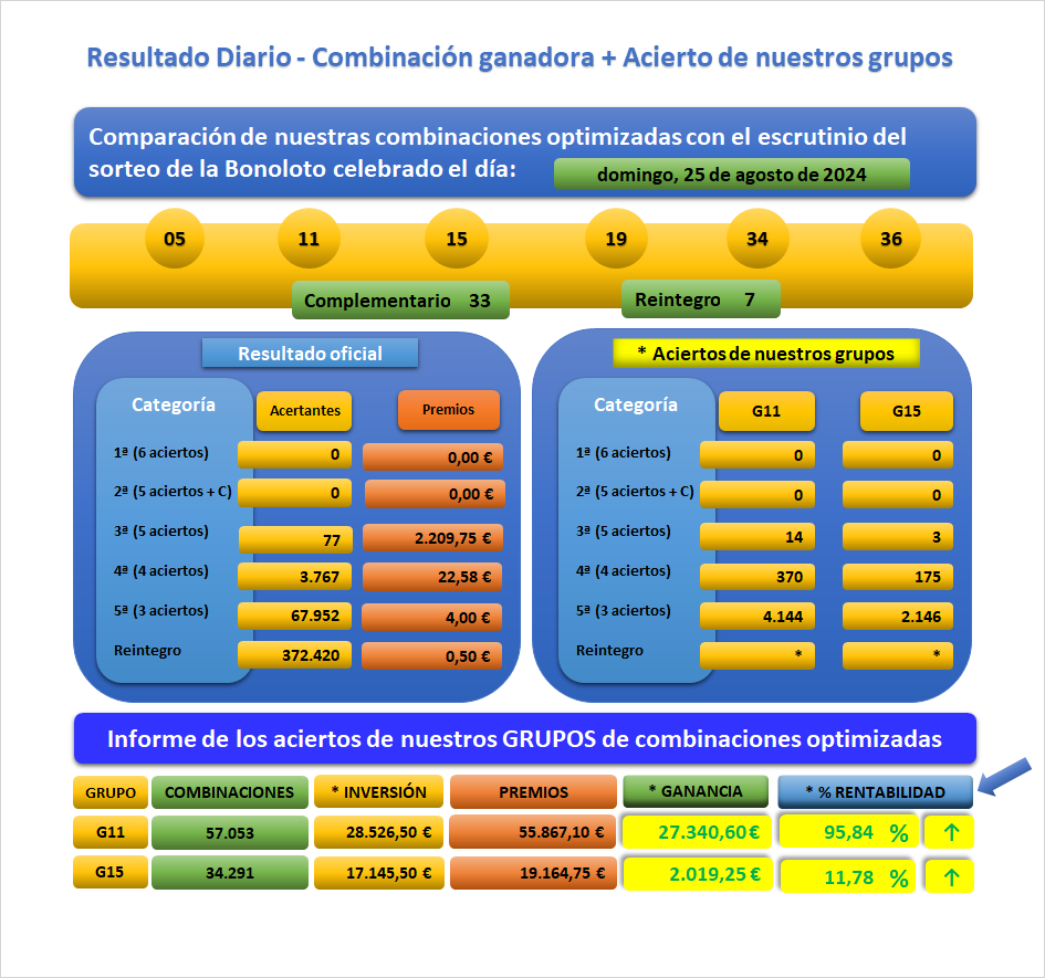 Resultado del sorteo de La Bonoloto celebrado el Dom 25-08-2024