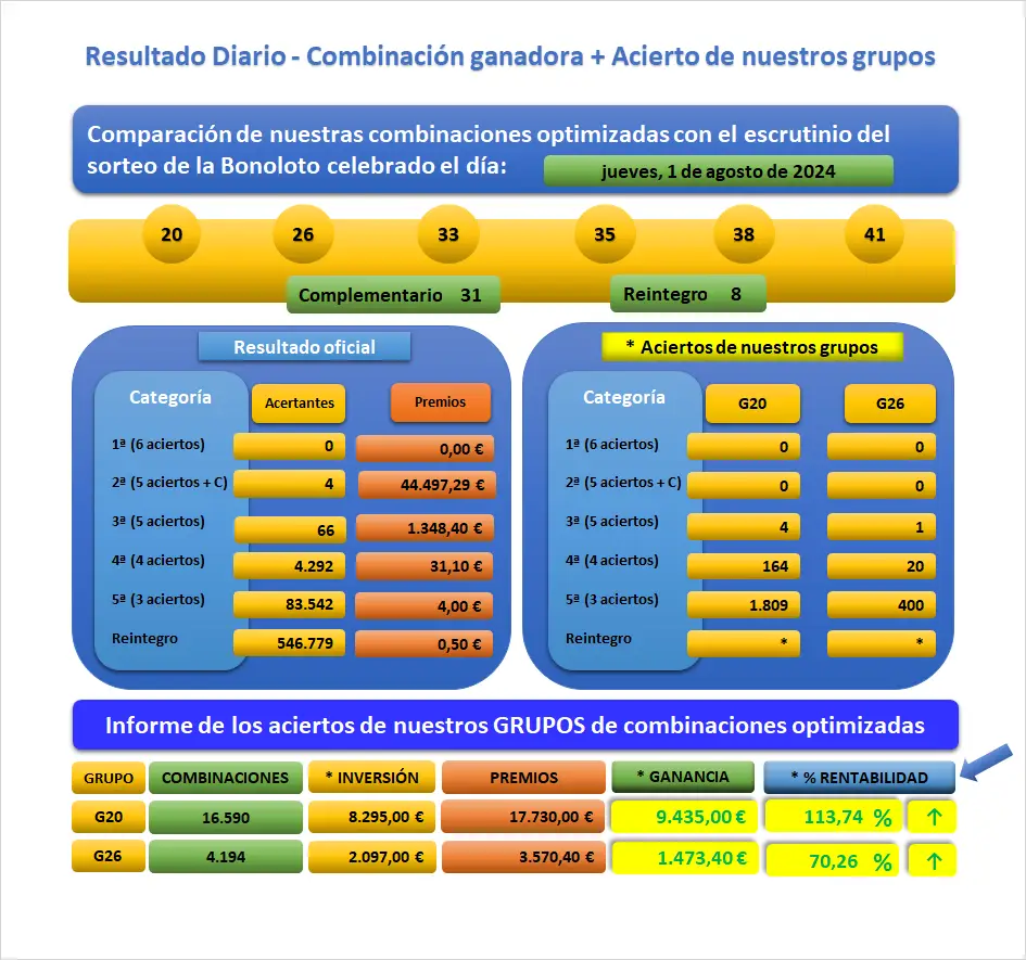 Resultado del sorteo de La Bonoloto del Jue-01-08-2024