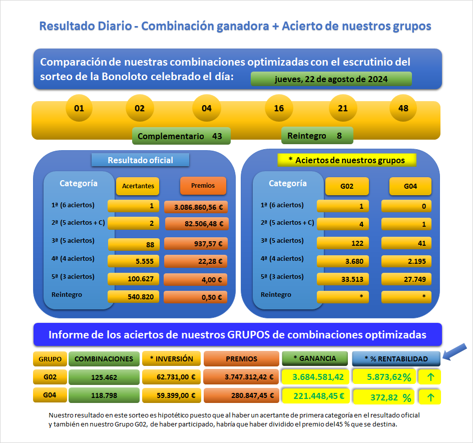 Resultado del sorteo de La Bonoloto celebrado el Jue 22-08-2024