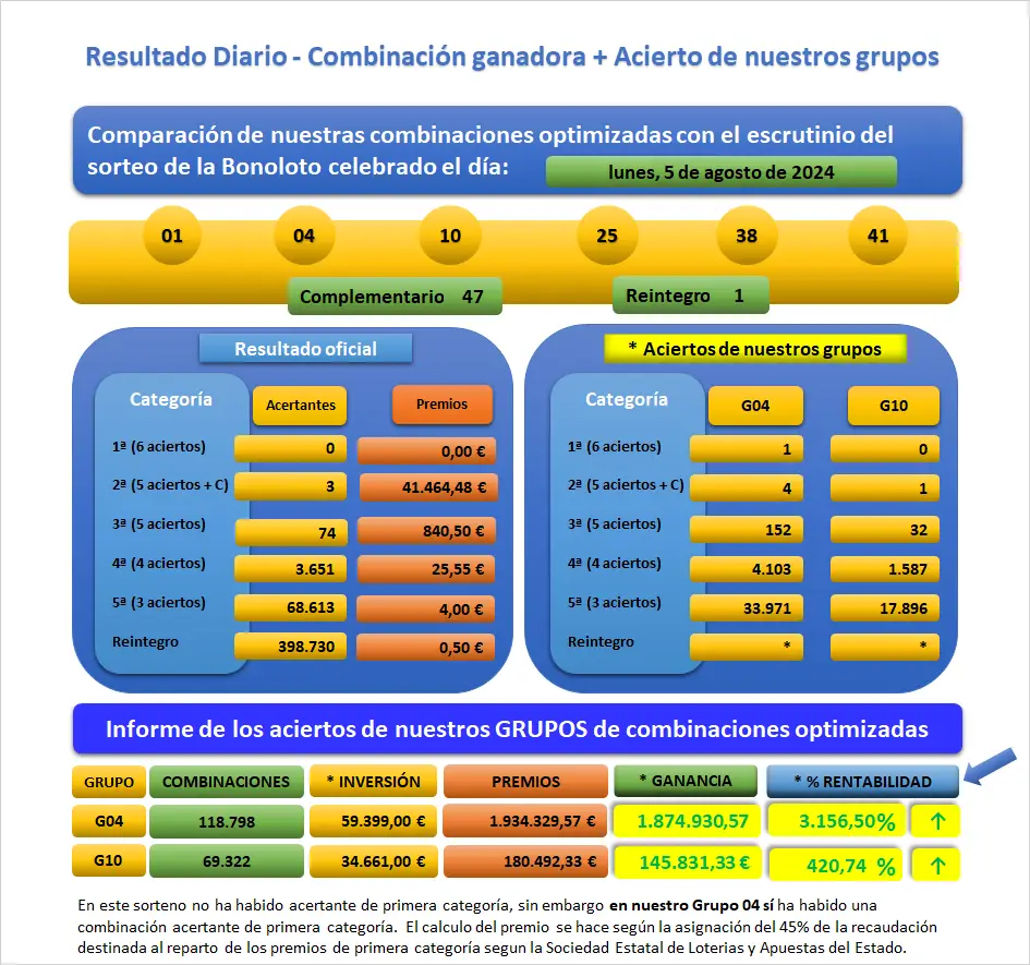 Resultado del sorteo de La Bonoloto celebrado el Lun 05-08-2024