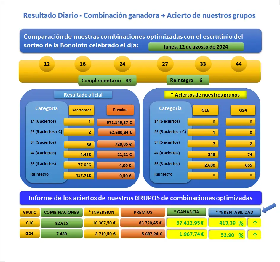 Resultado del sorteo de La Bonoloto celebrado el Lun 12-08-2024