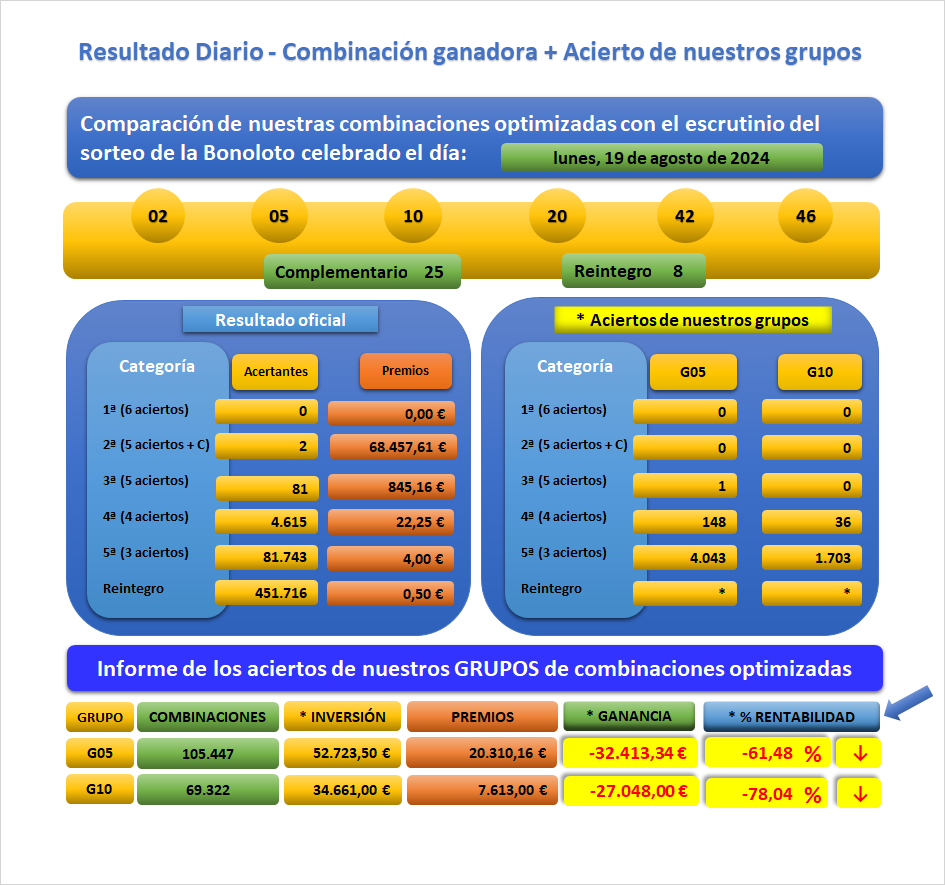 Resultado del sorteo de La Bonoloto celebrado el Lun 19-08-2024