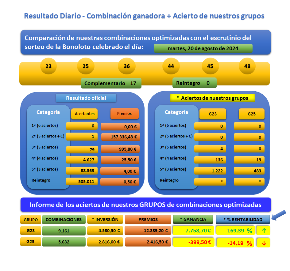 Resultado del sorteo de La Bonoloto celebrado el Mar 20-08-2024