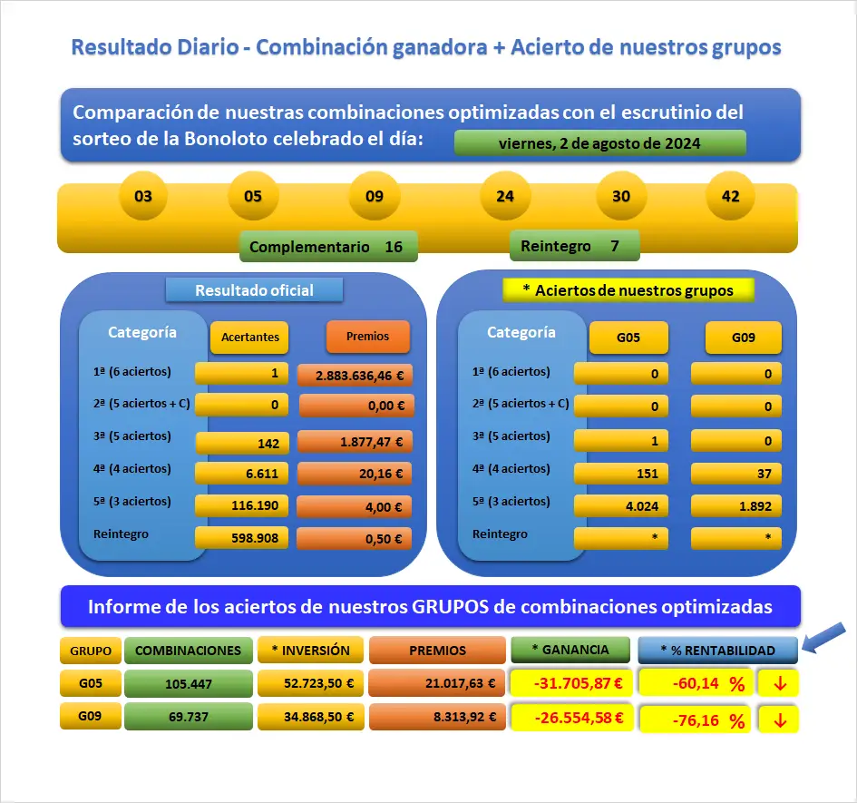 Resultado del sorteo de la Bonoloto celebrado el Vie 02-08-2024