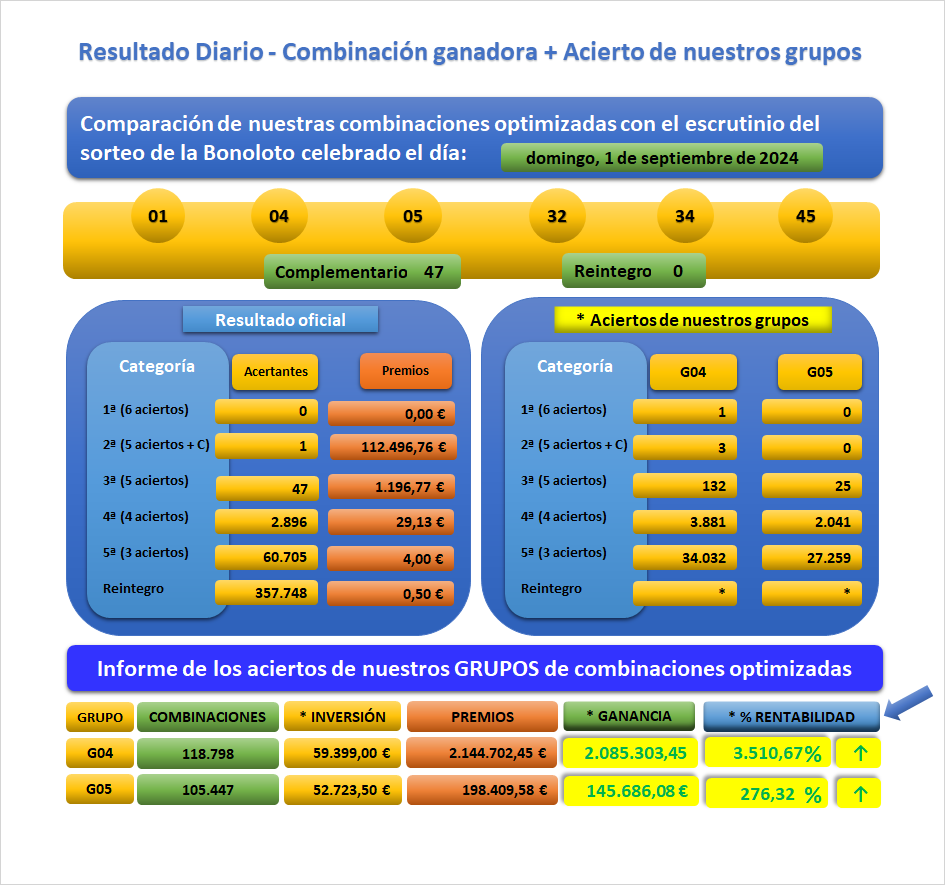 Resultado diario del sorteo de La Bonoloto celebrado el Dom 01-09-2024